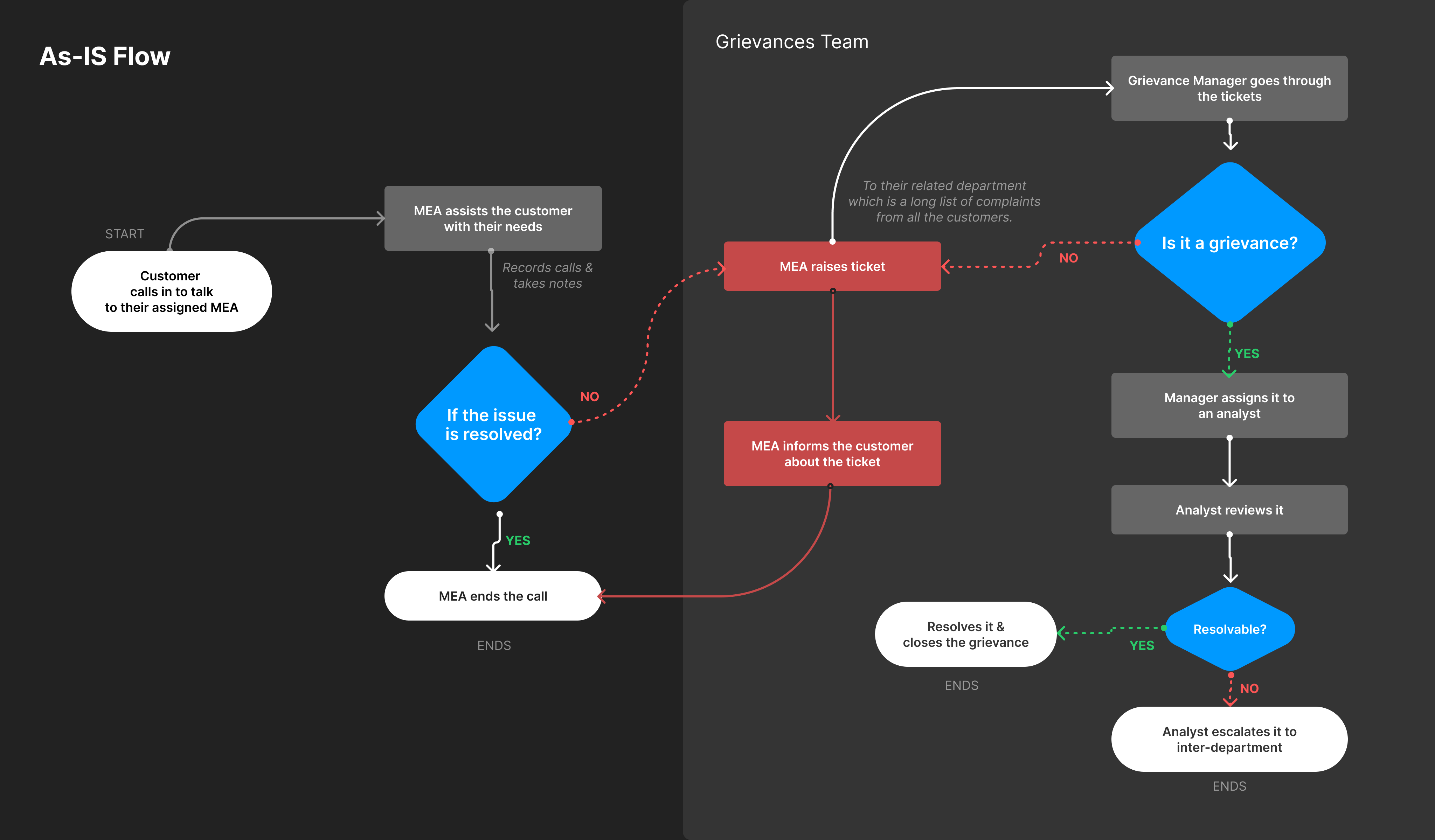 Grievance existing workflow